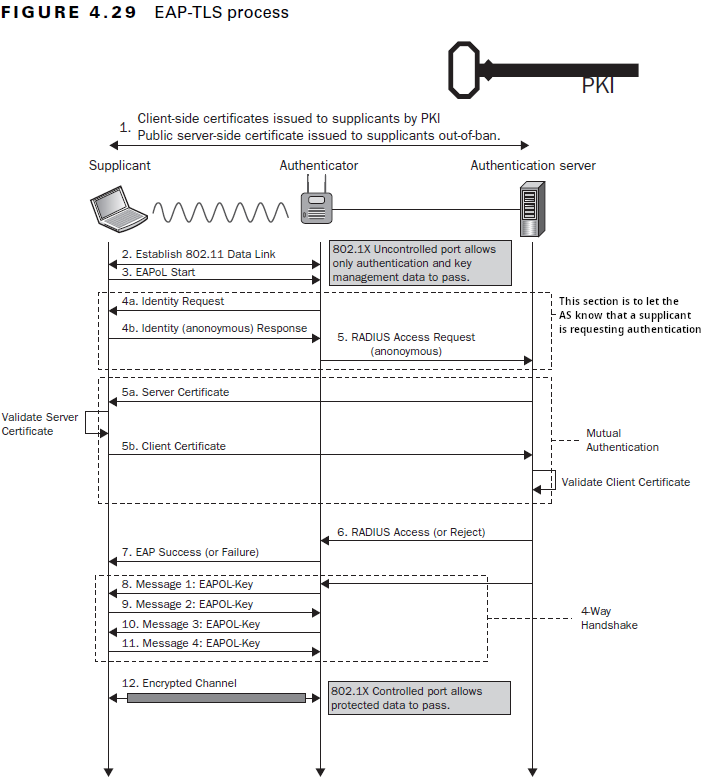 EAP-TLS Process Flow
