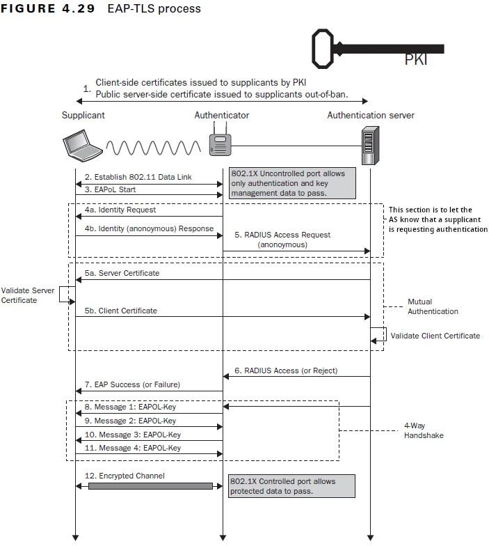 EAP-TLS Process Flow