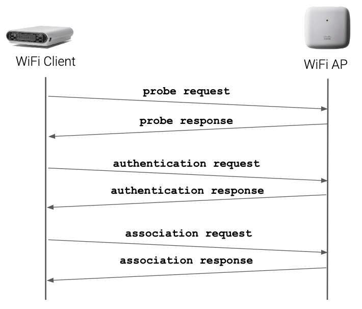 WiFi Stages